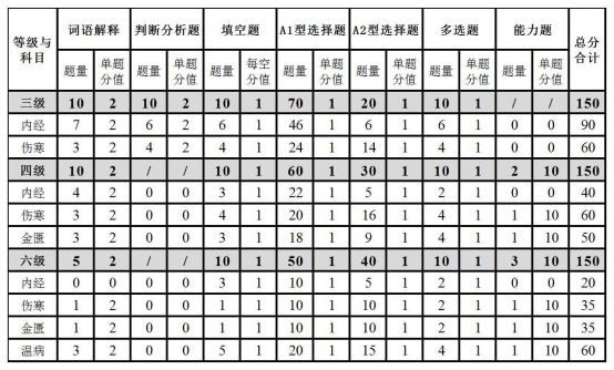 表2 表2