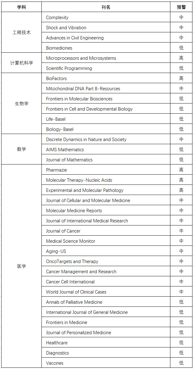 2021年《国际期刊预警名单（试行）》