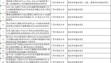 【喜讯】beat365平台官方网站第一附属医院获2025年国家自然科学基金立项资助16项