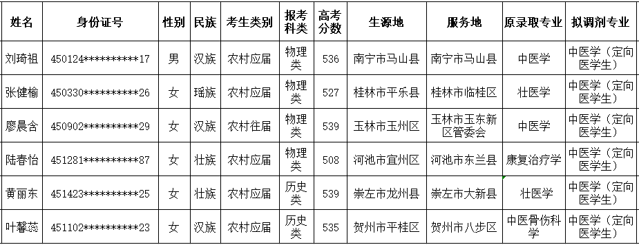 调剂公示名单